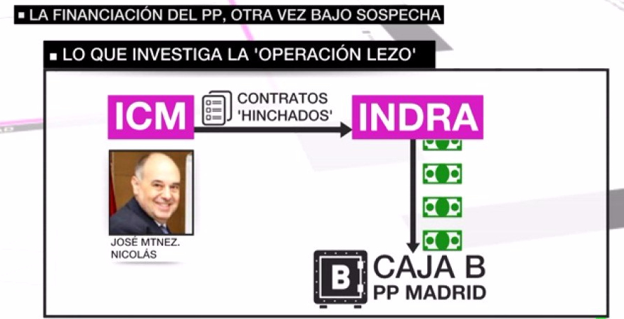 Indra PP Comunidad Madrid