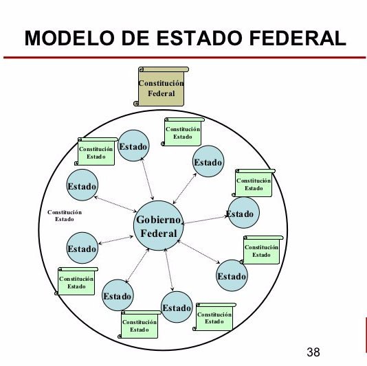 Modelos estado federal - Saliendo del Hipercubo