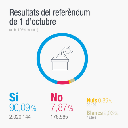 Resultados referendum