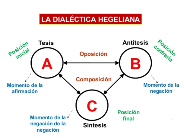 000 dialectica-hegeliana en triangulo